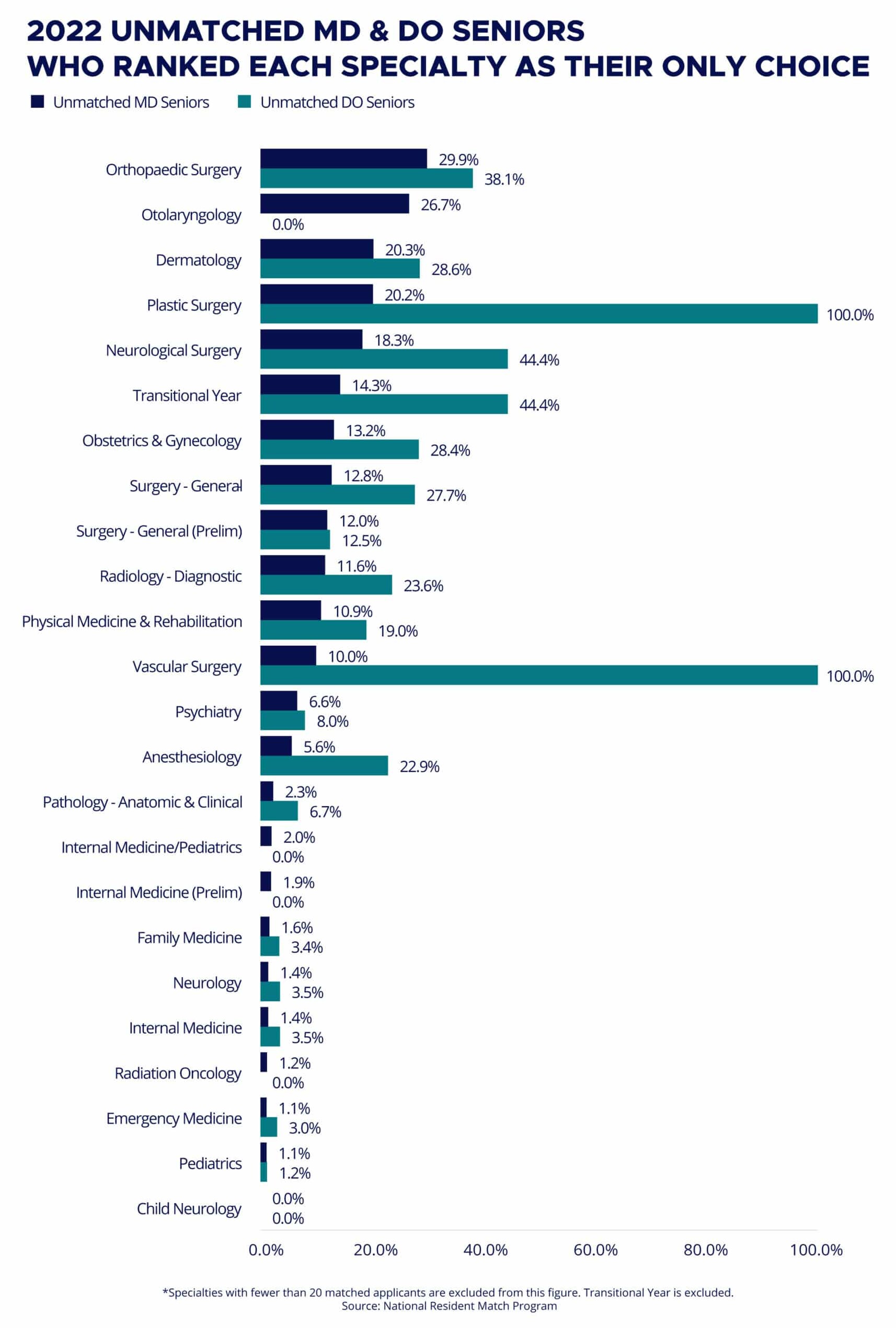This is a graphic that shows 2022 unmatched MD & DO seniors who ranked each specialty as their only choice.