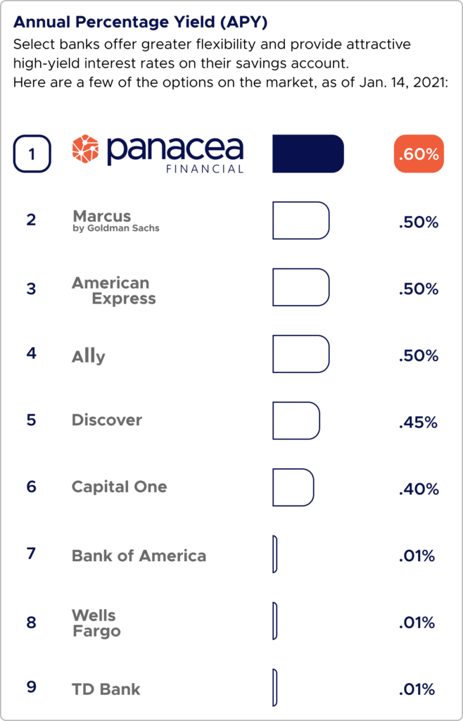 best high-yield savings account rates