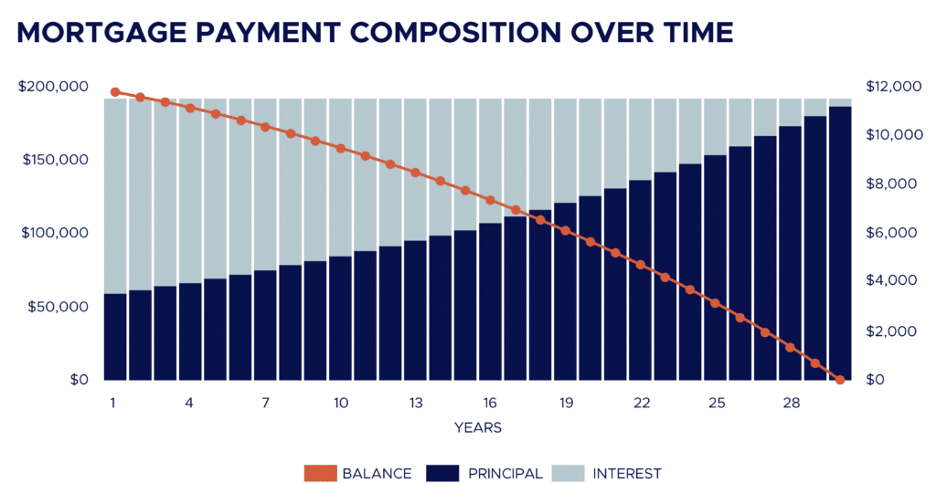 Mortgage basics for doctors, how do mortgage payments change over time