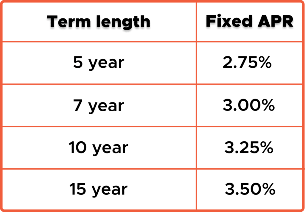 Panacea's Refi Rates by Term